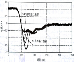 SIC SBD的反向恢复电流波形，箭头方向为温度增加方向