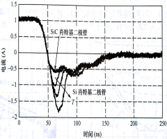 SIC SBD的反向恢复电流波形,箭头方向为温度增加方向