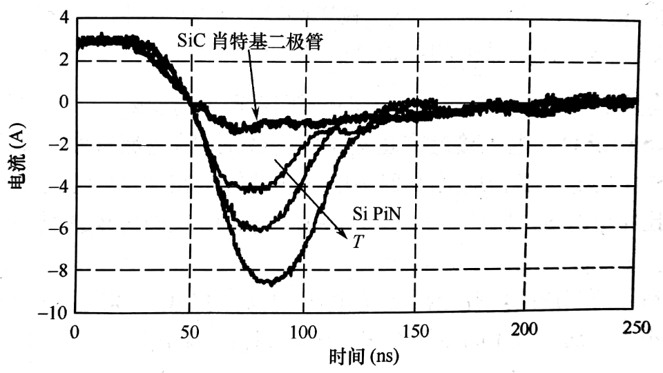 超快Si二极管的反向恢复电流波形，箭头方向为温度增加方向