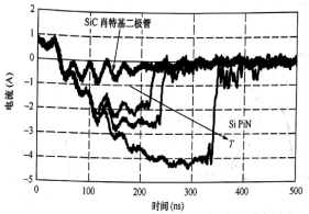 超快Si二极管的反向恢复电流波形，箭头方向为温度增加方向