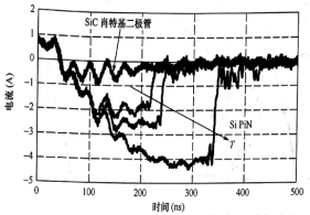超快Si二极管的反向恢复电流波形,箭头方向为温度增加方向