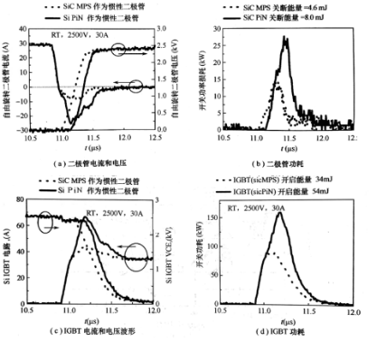 采用Si MPS二极管或Si PIN二极管作为自由旋转二极管的感性负载半桥反相器中二极管截止及Si IGBT波形图