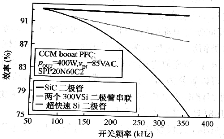 由600V MOSFET,SIC二极管或Si二极管组成的功率因数校正电路中效率的比较情况