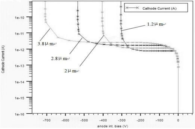 厚度对4H-SIC pn结型二极管反向击穿电压的影响