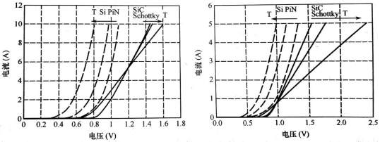 不同温度条件下碳化硅二极管和硅二极管的正向I-V特性