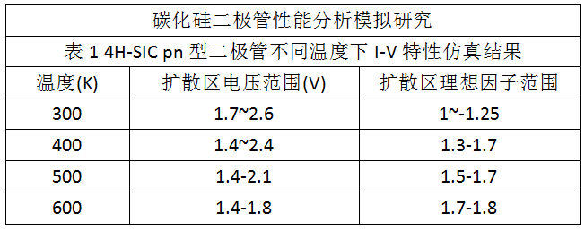 4H-SIC pn型二极管不同温度下I-V特性仿真结果