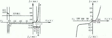 二极管典型伏安特性曲线