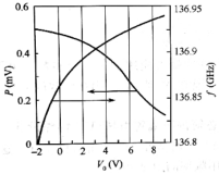 应用于SIC变容二极管的Si IMPATT振荡输出功率和频率随导通电压的变化
