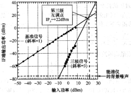 IF端输出功率随输入功率的变化