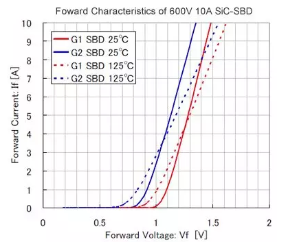 SiC-SBD正向导通特性与温度的依赖关系