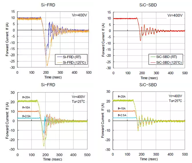 Si-FRD和SiC-SBD的反向恢复特性与正向电流及温度的依赖关系