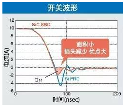 碳化硅二极管开关波形