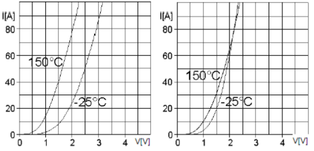 不同类型二极管对温度的依赖性