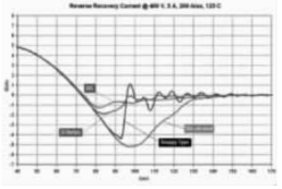 常见二极管的反向恢复电流波形