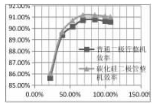 两种整流二极管下整机效率对比