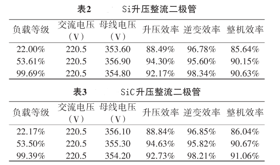 采用Si与SiC二极管时,产品内部各电路模块带载效率测试