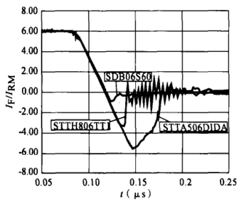 SiC二极管和标准Si二极管的开关特性比较