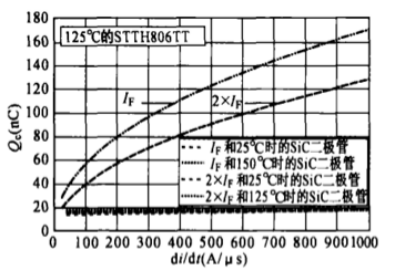 6A/600V SiC肖特基二极管的电容反向电荷Qc