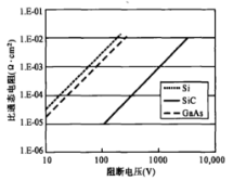 Si GaAs和SiC的比通态电阻Ron与面积、阻断电压的关系
