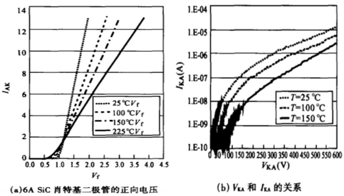 600V SiC肖特基二极管的正向特性和阻断特性