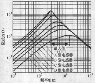 典型的电流补偿双扼流圈电感器的滤波器阻抗与频率的关系