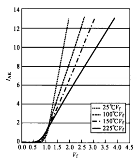 对应特定温度、正向电流与Vt的函数曲线
