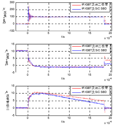 1200V Si IGBT模块及超快恢复硅二极管与1200V Si IGBT模块及SiC二极管在一个周期内的(a)IGBT两端电压的电流比较
