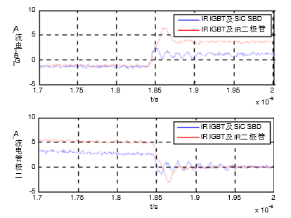 1200V Si IGBT模块及超快恢复硅二极管与1200V Si IGBT模块及SiC二极管在IGBT开通时的IGBT和二极管的电流特性比较