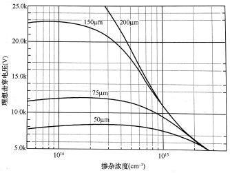 阻塞电压随i层掺杂浓度及厚度变化的理想曲线