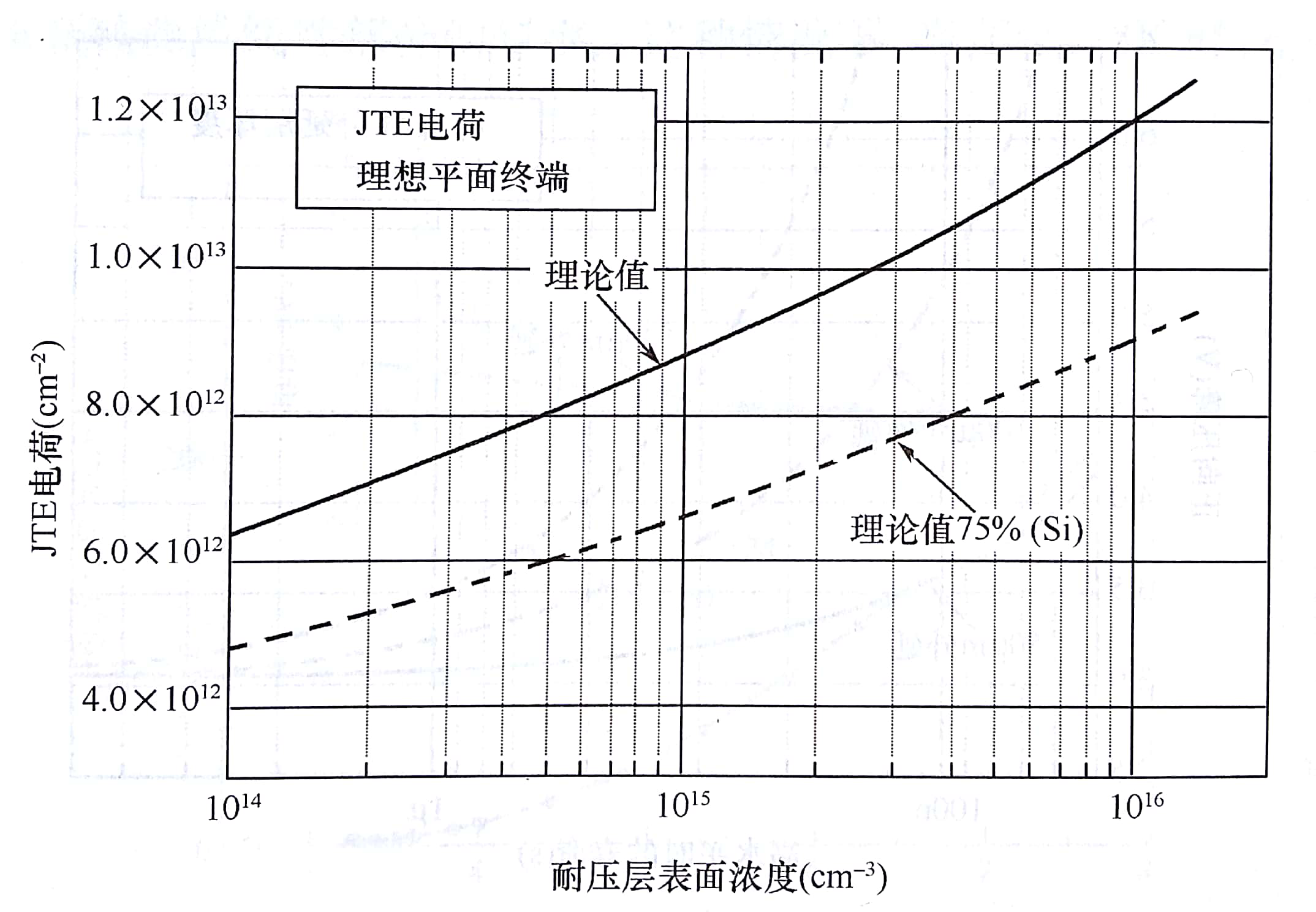 SIC器件JTE电荷随耐压层表面浓度的变化