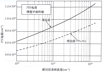 SiC器件JTE电荷随耐压层表面浓度的变化