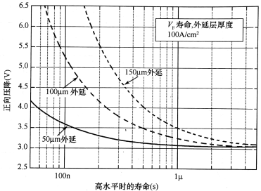 PiN整流二极管正向压降随载流子寿命及外延层厚度的变化