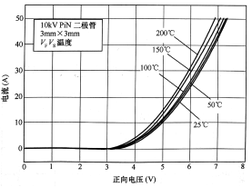 10kV设计8kV封装PiN二极管的正向I-V特性