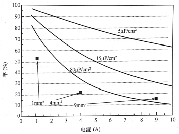 4.5kV和7kV的1mm2、4.0mm2、9mm2器件的理论和实验成品率