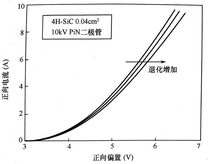 高压SIC PIN二极管经不同正向偏置应力后的开态特性