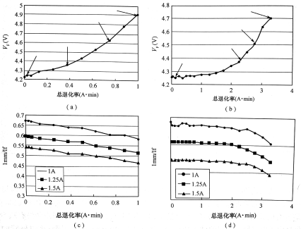 与图3同样整流器的正向压降退化(100A/cm2下的VF)(a)和反向恢复电流(b)