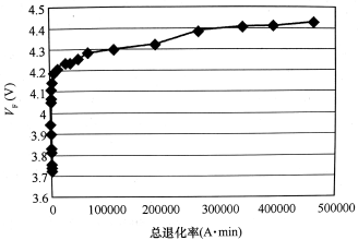 50A应力下0.5cm2 10kV 4H-SIC PIN二极管导通压降VF(50A/cm2)随总退化率的变化