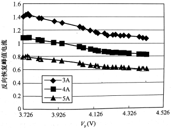0.5cm2 10kV 4H-SIC PIN二极管反向恢复峰值电流随总退化率的变化
