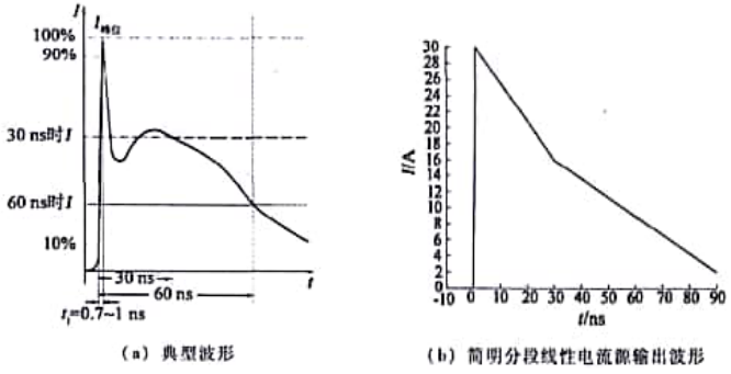 ESD冲击输出电流波形