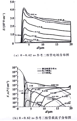 参考二极管x=35µm处0~0.62 ns内部参数图