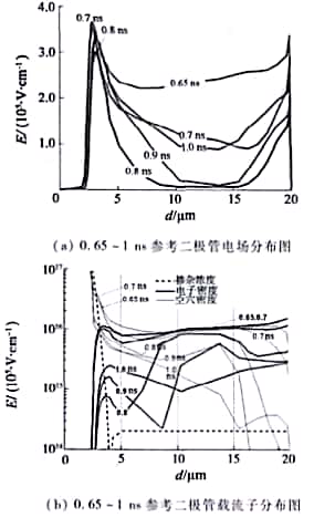 参考二极管x=3µm处0.65～1 ns内部参数图