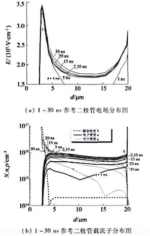 参考二极管x=35µm处1~30 ns内部参数图