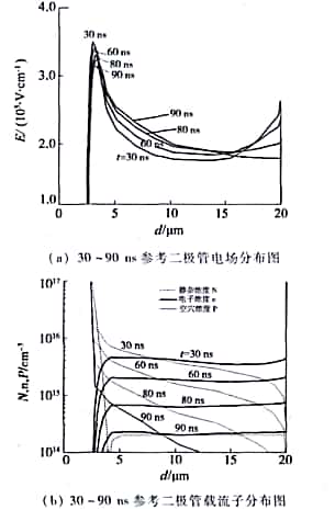 参考二极管x=35µm处30~90 ns内部参数图