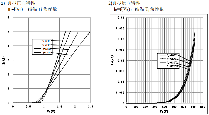 碳化硅二极管HSS0365A性能曲线图