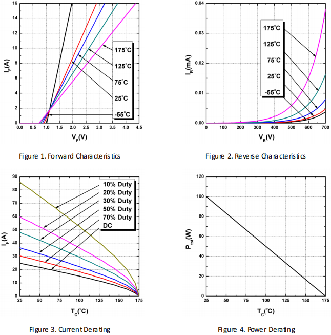 碳化硅二极管HSS0665A性能曲线图1~4