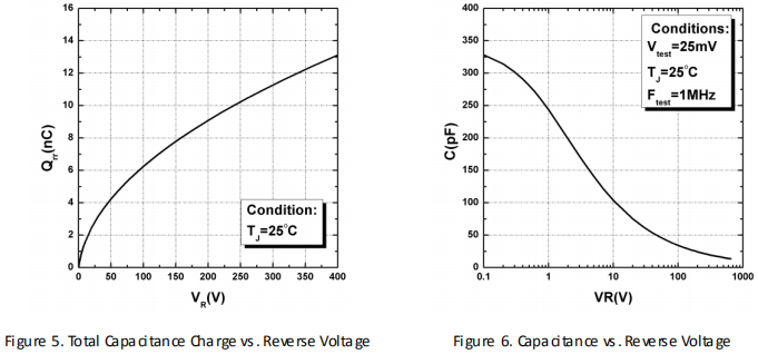 碳化硅二极管HSS0665A性能曲线图5、图6