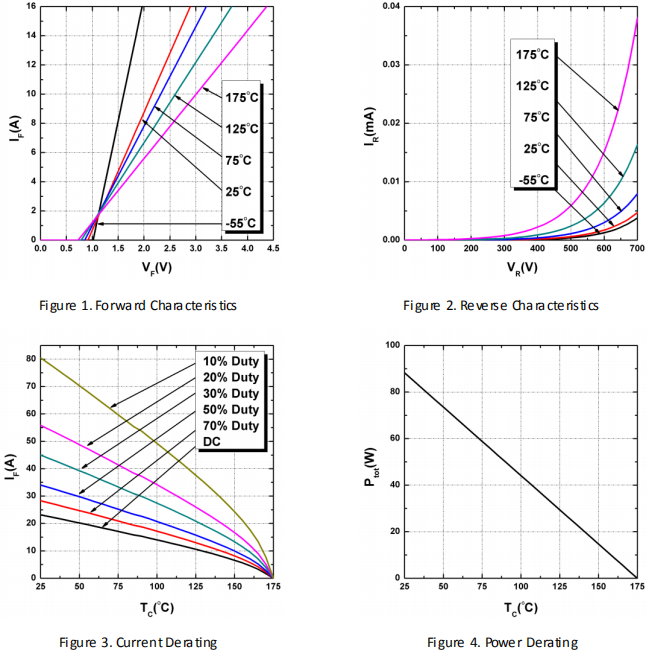 碳化硅二极管HSS0665C性能曲线图1~4