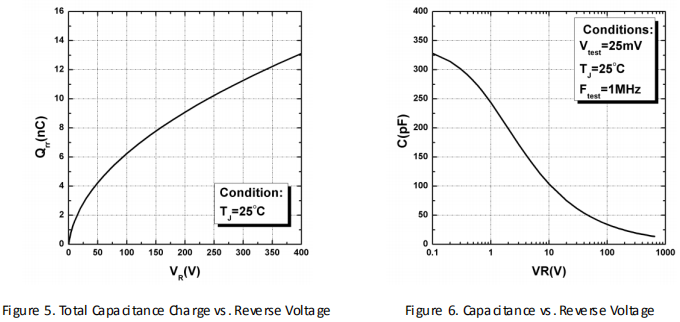 碳化硅二极管HSS0665C性能曲线图5、图6