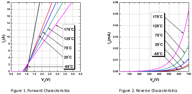 碳化硅二极管HSS0865A性能曲线图1、图2