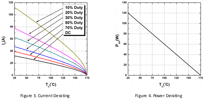 碳化硅二极管HSS0865A性能曲线图3、图4